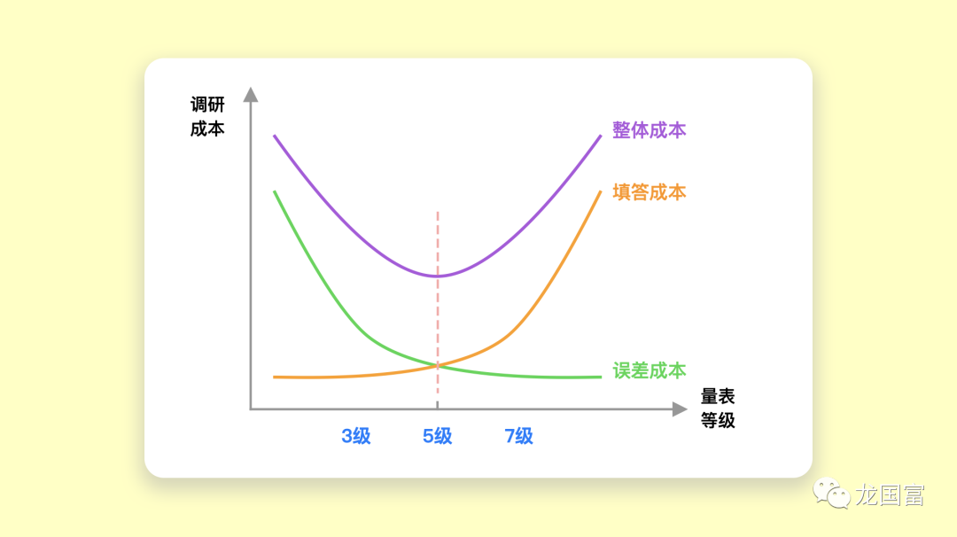 问卷设计：量表到底是要用5级还是6级？